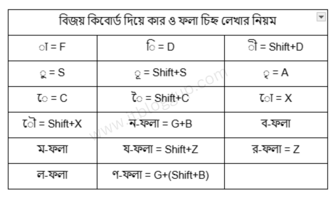 বিজয় কিবোর্ড বাংলা লেখার নিয়ম